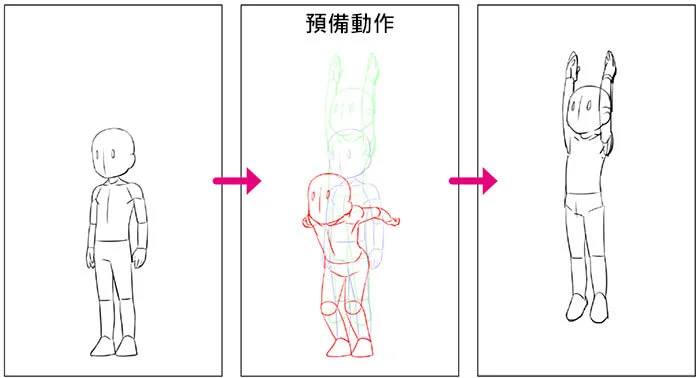 運用預期動作是為了製作自然流暢的動畫 以正在準備跳躍的角色來表現預期動作