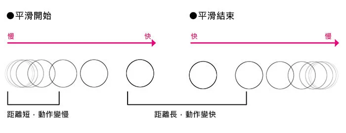 以畫格間隔展示漸快與漸慢的法則 展示漸快與漸慢的畫格間隔的插圖