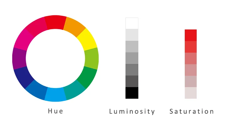 Understanding Hue, Luminosity, and Saturation in Design Color wheel, luminosity scale, and saturation gradient for design basics